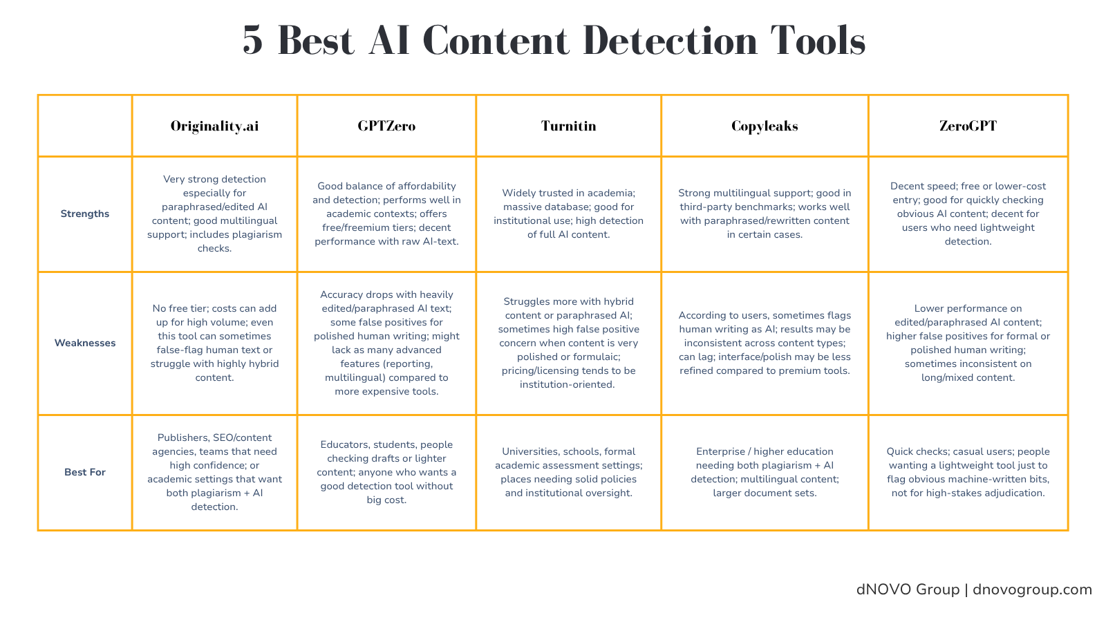 Comparison table of top AI content detectors, highlighting ZeroGPT alongside GPTZero, Turnitin, and others