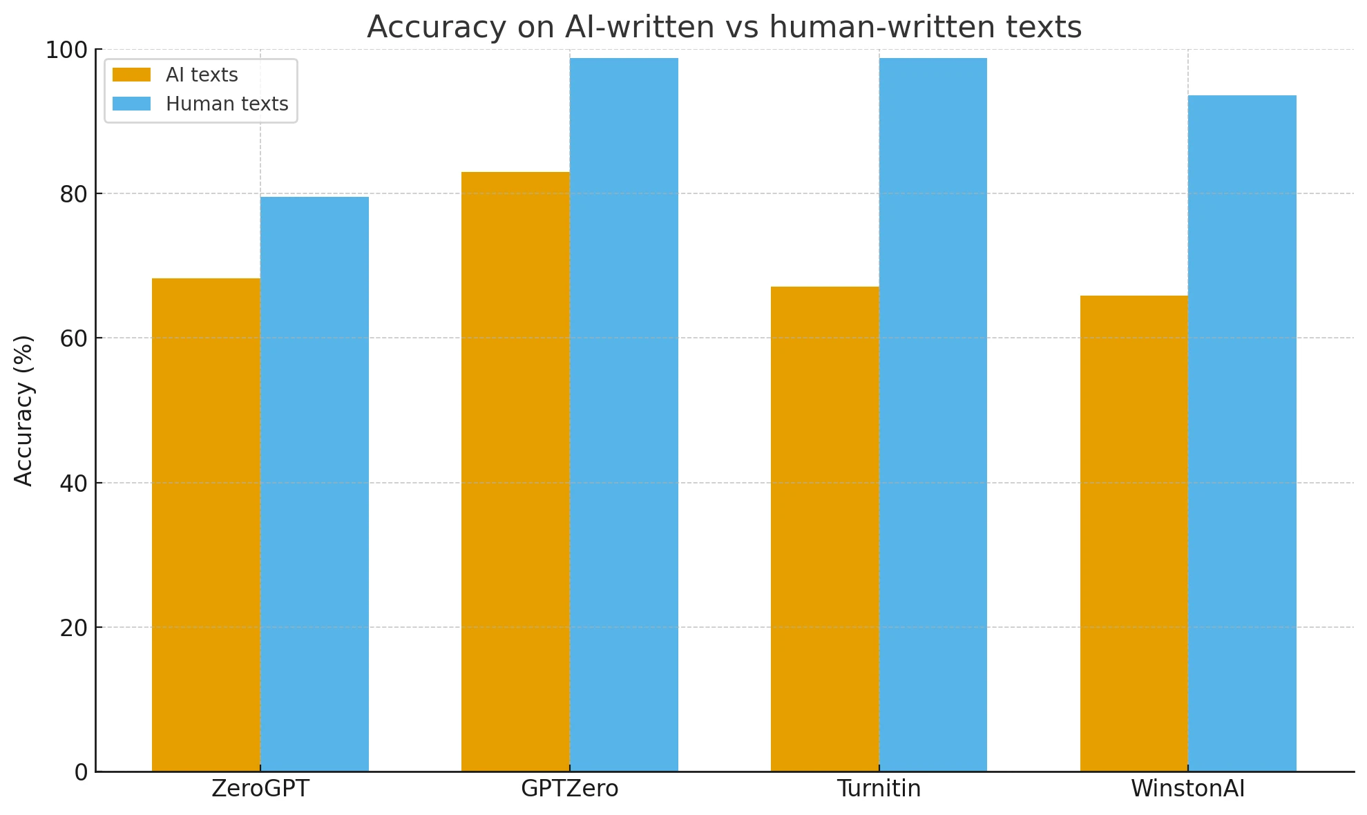 Accuracy comparison chart showing GPTZero's superior performance on AI-written vs. human-written texts against ZeroGPT, Turnitin, and Winston AI